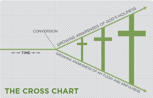 Gospel Centered Life Cross Chart